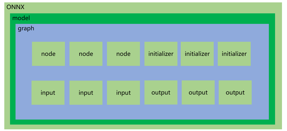 onnx中ModelProto结构